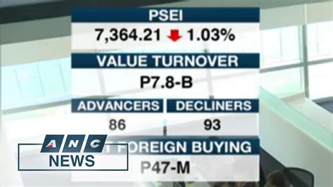 latest news in the philippines today|PH shares fall below 7,400 despite foreign buying .